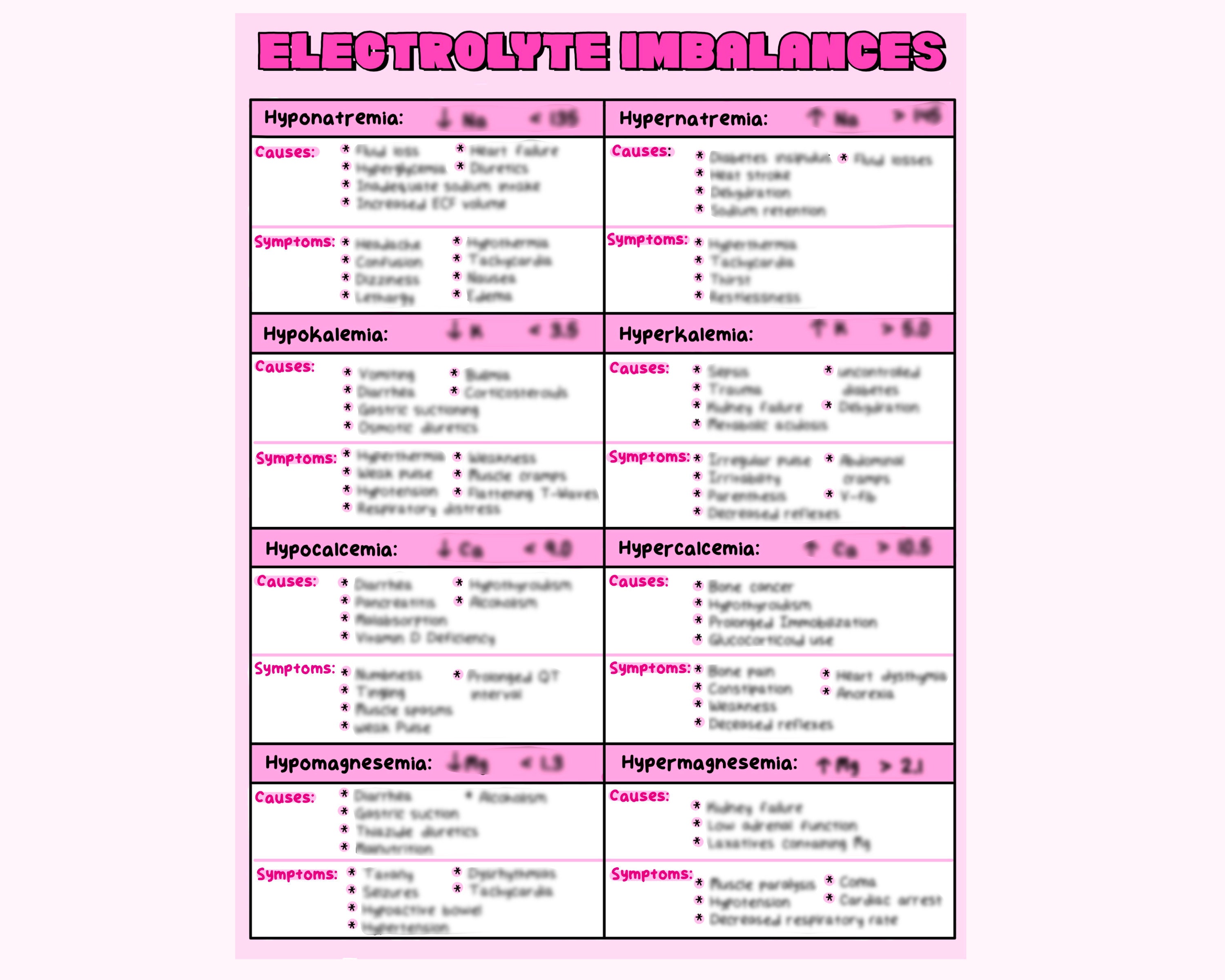 Electrolyte Imbalances Nursing Study Guide Etsy