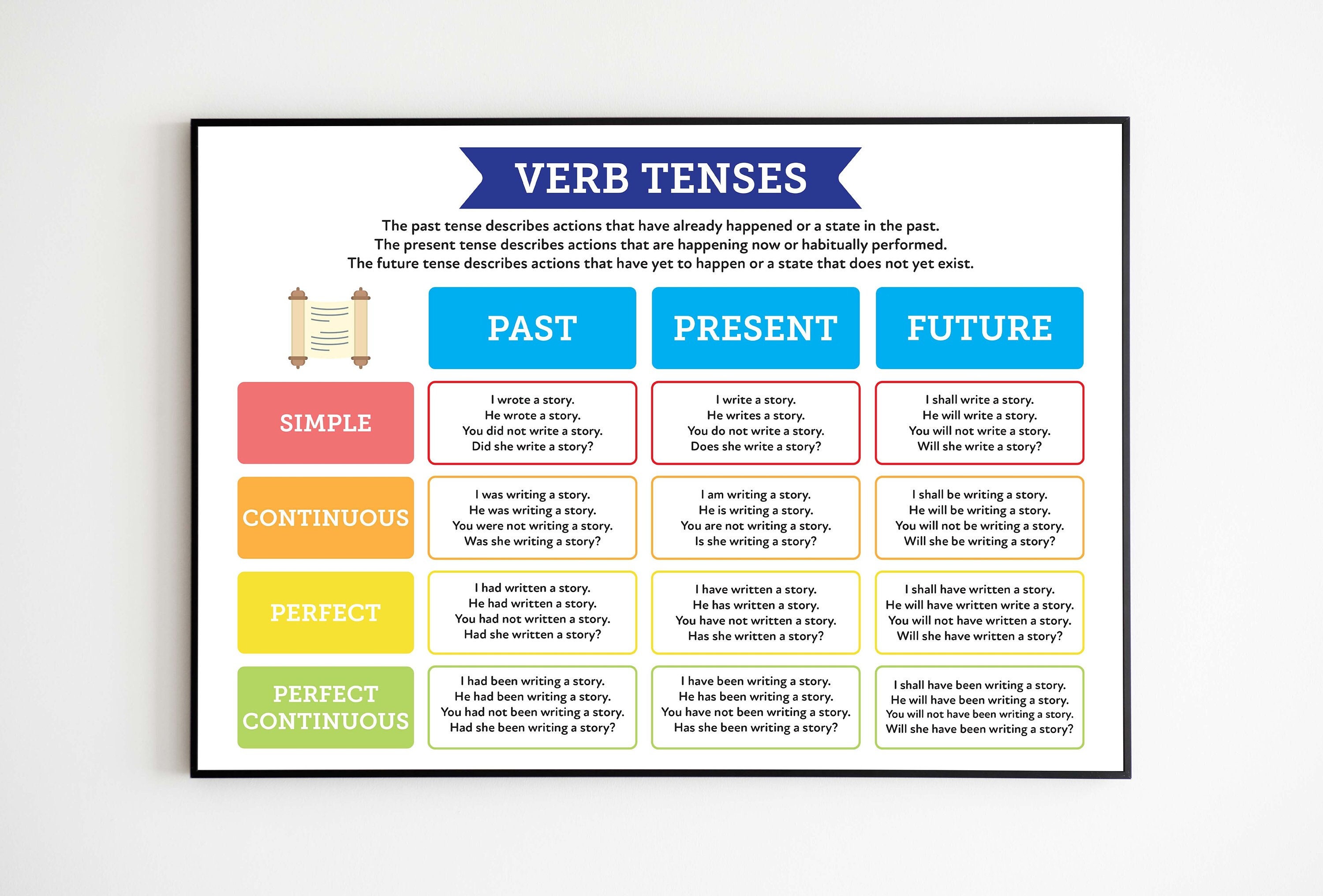 English Grammar Tense Table Quick Guide To Verb Tenses Etsy Finland