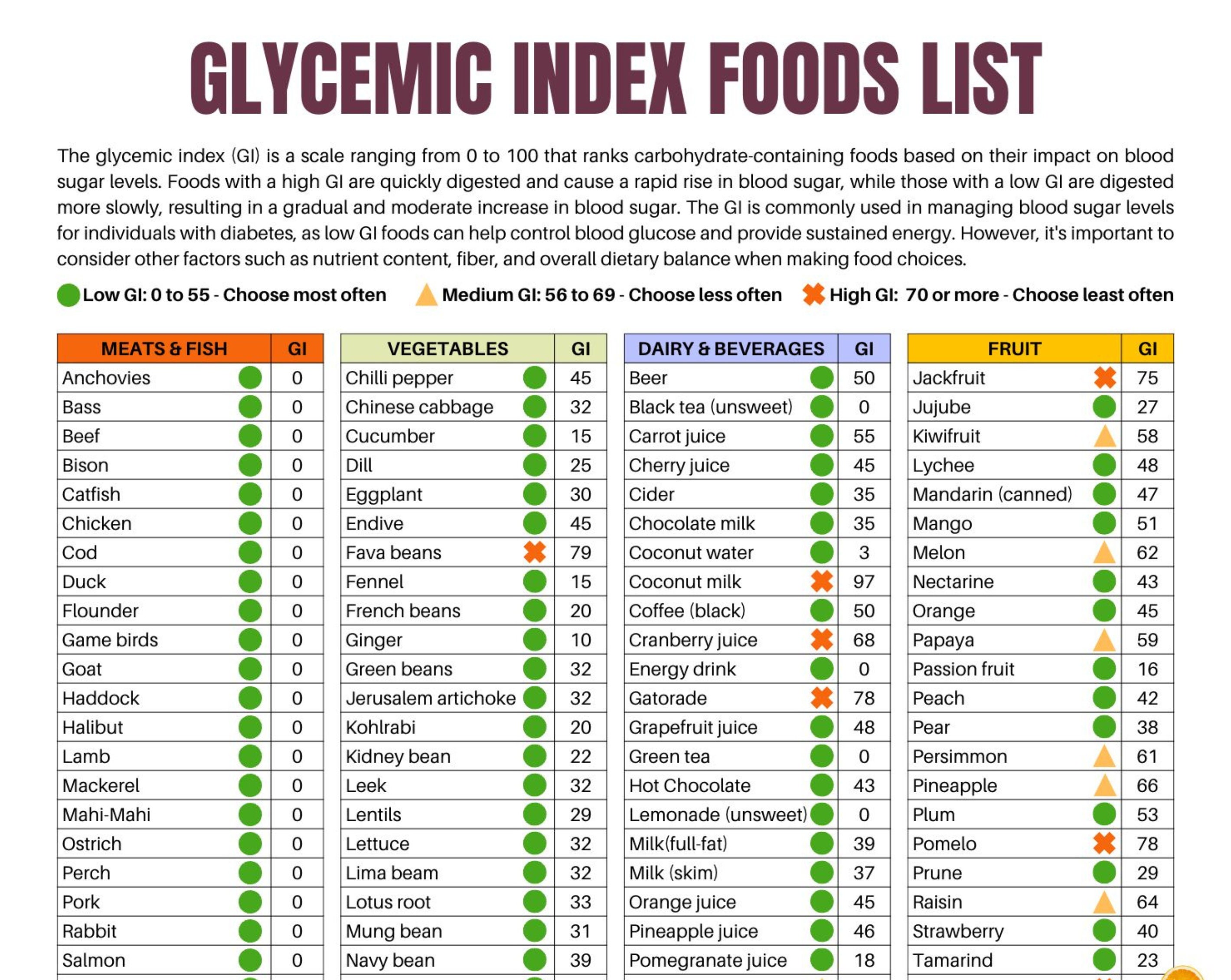Glycemic Index Food List Printable Glycemic Food List Chart Etsy Canada