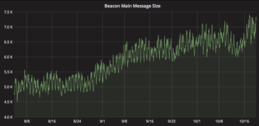 Graph showing the average size of event beacons increasing from around 5K to 7K in the period of a couple months