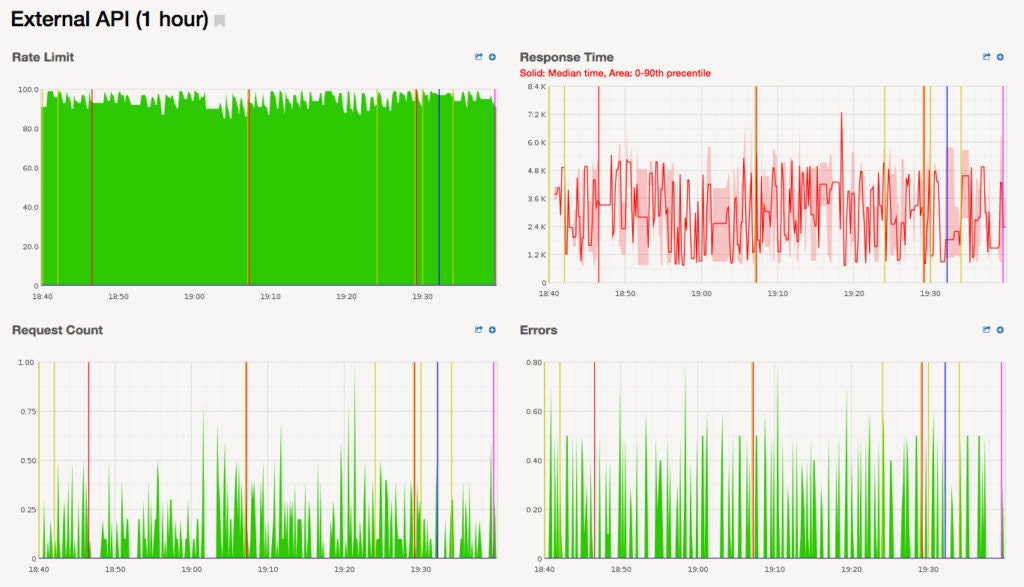 Crashcan Monitoring Graphs