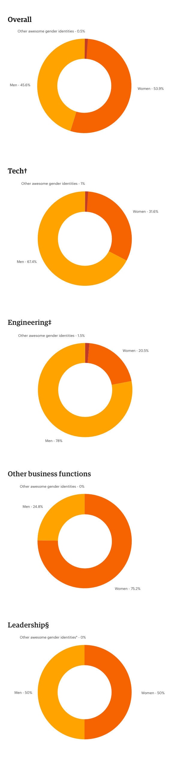 OverallGender_DiversityBlogPost