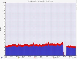 CPU drop