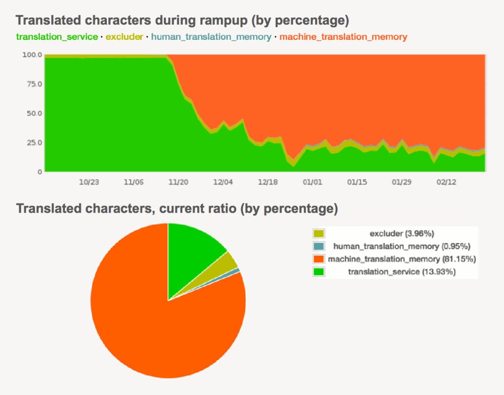 Translation Memory Rampup Graph