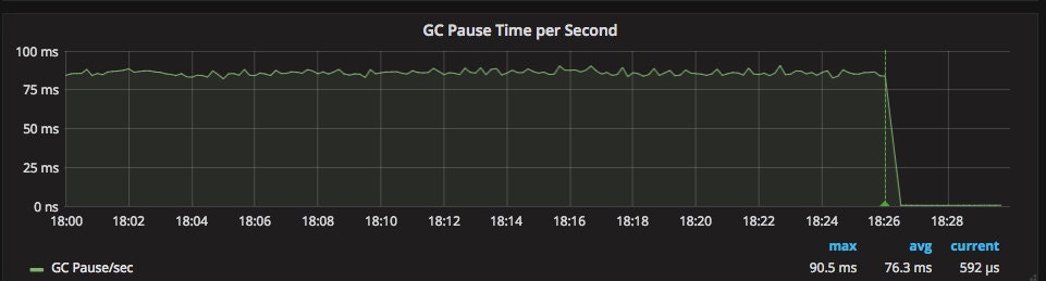 Graph showing the GC pause time per sec dropping from 75+ ms to 592 µs