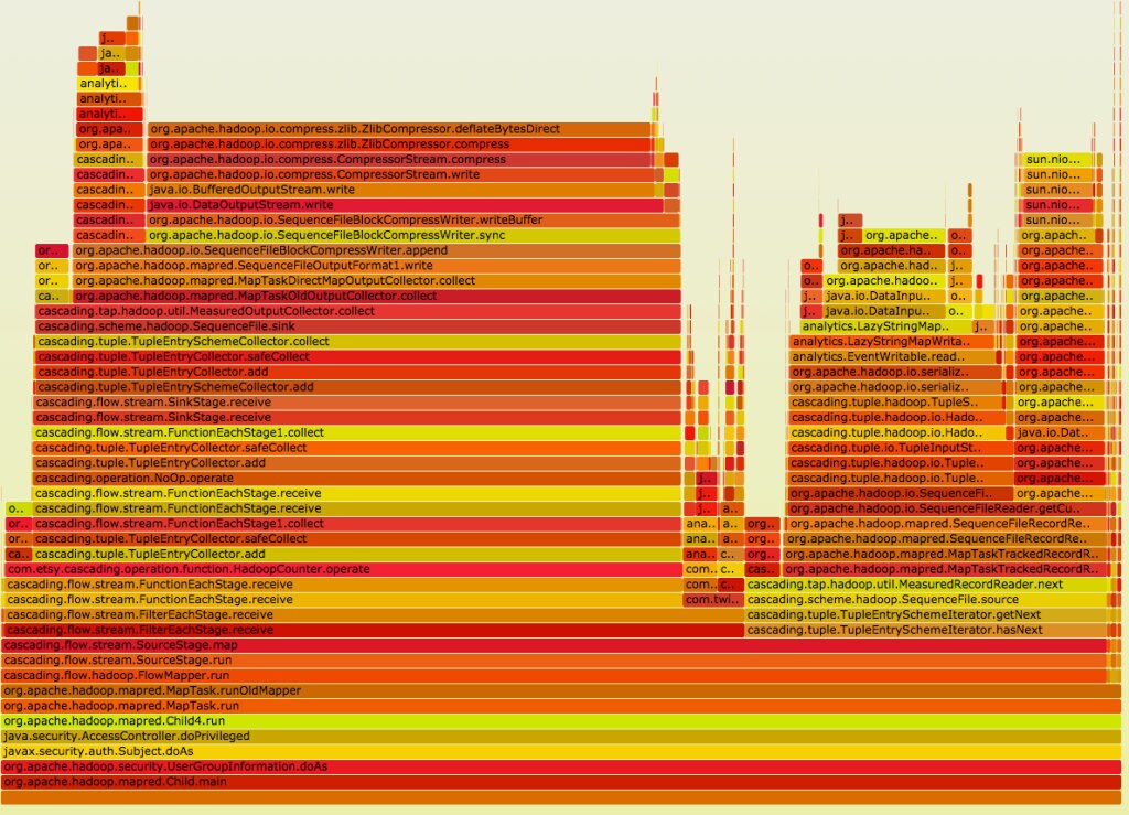 Flame Graph with Serialization