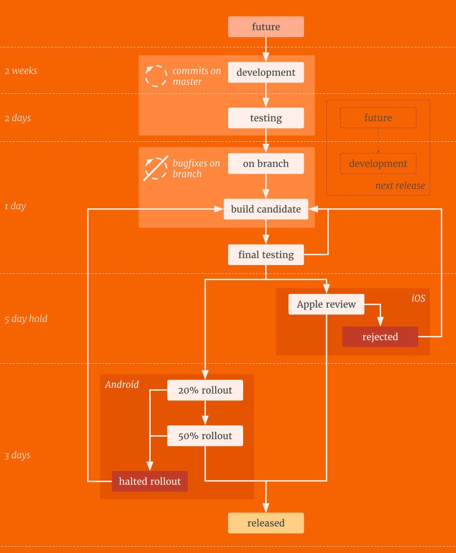 diagram indicating the state machine that powers Etsy's Ship