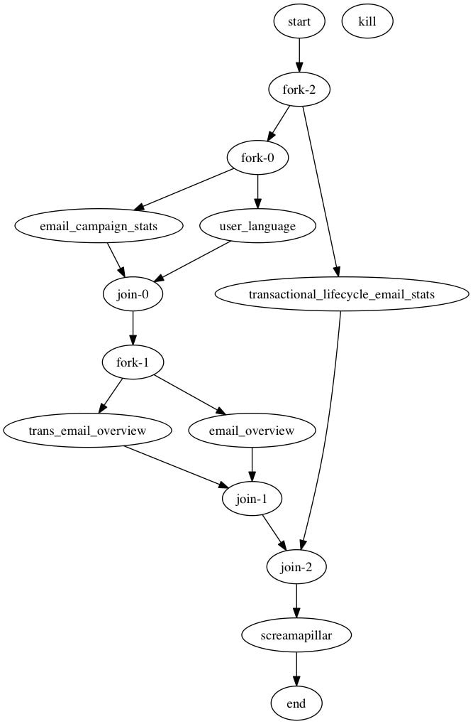 An example workflow graph produced by Arbiter