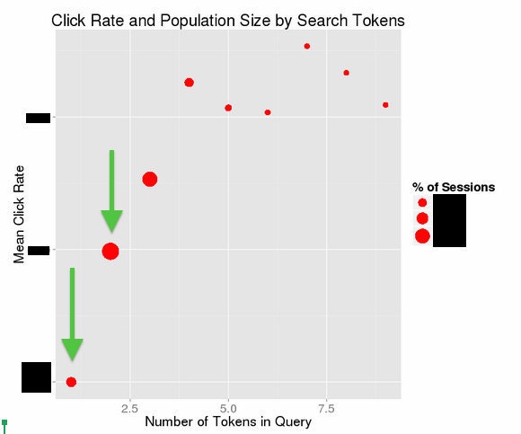 Click Rate and Population by Search Tokens