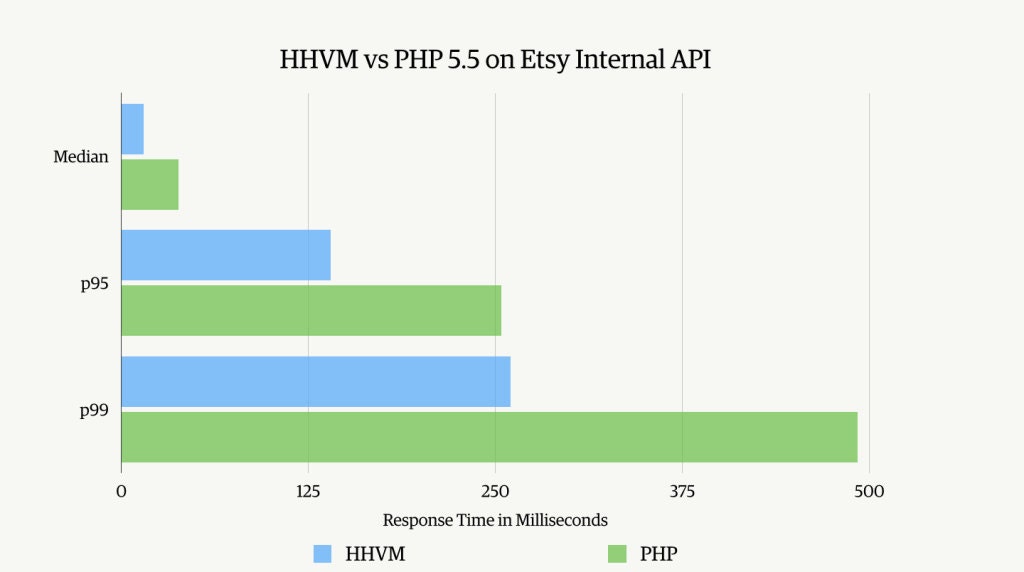 HHVM vs PHP on Etsy Internal API