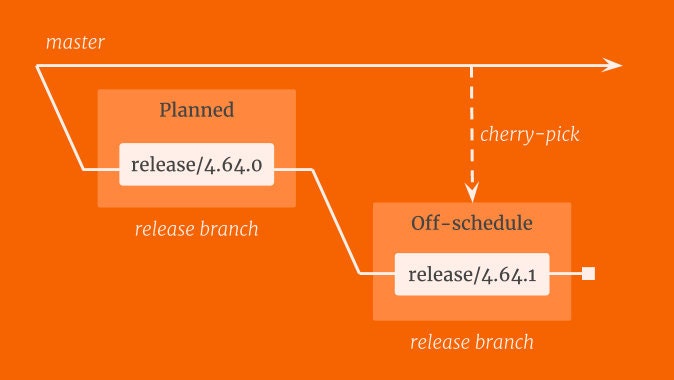 diagram showing how a bugfix branch comes off of an existing release branch and not master