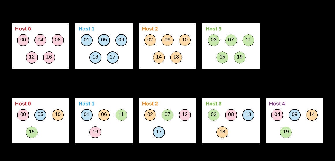 Illustration of key movement with modulo hashing during pool changes