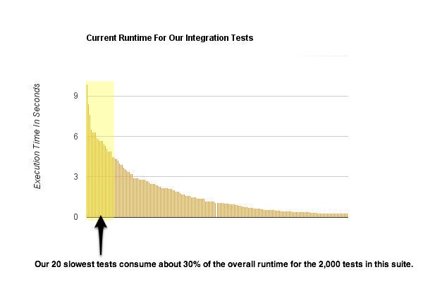 a graph showing that our 20 slowest integration tests, consume about 30% of the overall runtime for the 2,000 tests in that suite