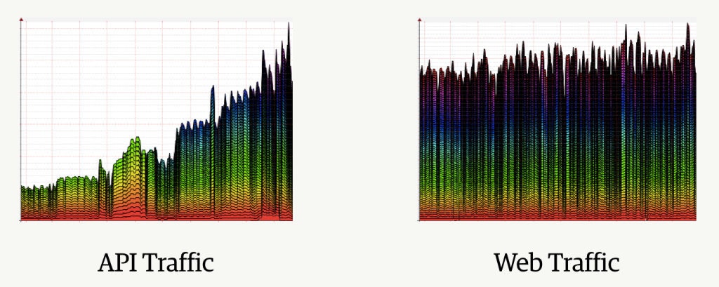API traffic growth compared to Web traffic growth