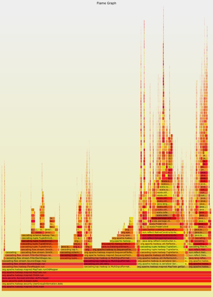 Example Flame Graph