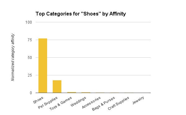 Top Categories for