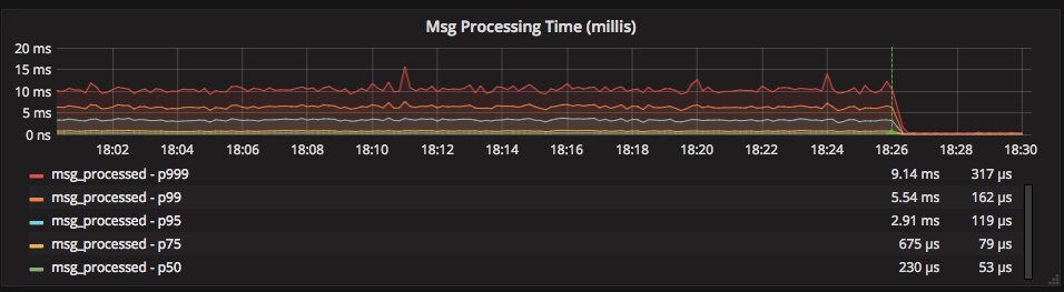 Graph showing the message processing time dropping significantly