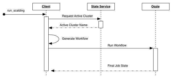 Job Submission Server Sequence Diagram