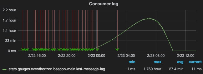 Graph showing EventHorizon consumer lag increasing from zero to over 1.7 hours, then back down again