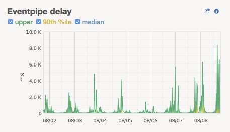 Graph showing the Orloj service lagging periodically