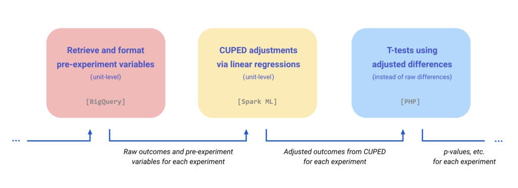 CUPED pipeline diagram