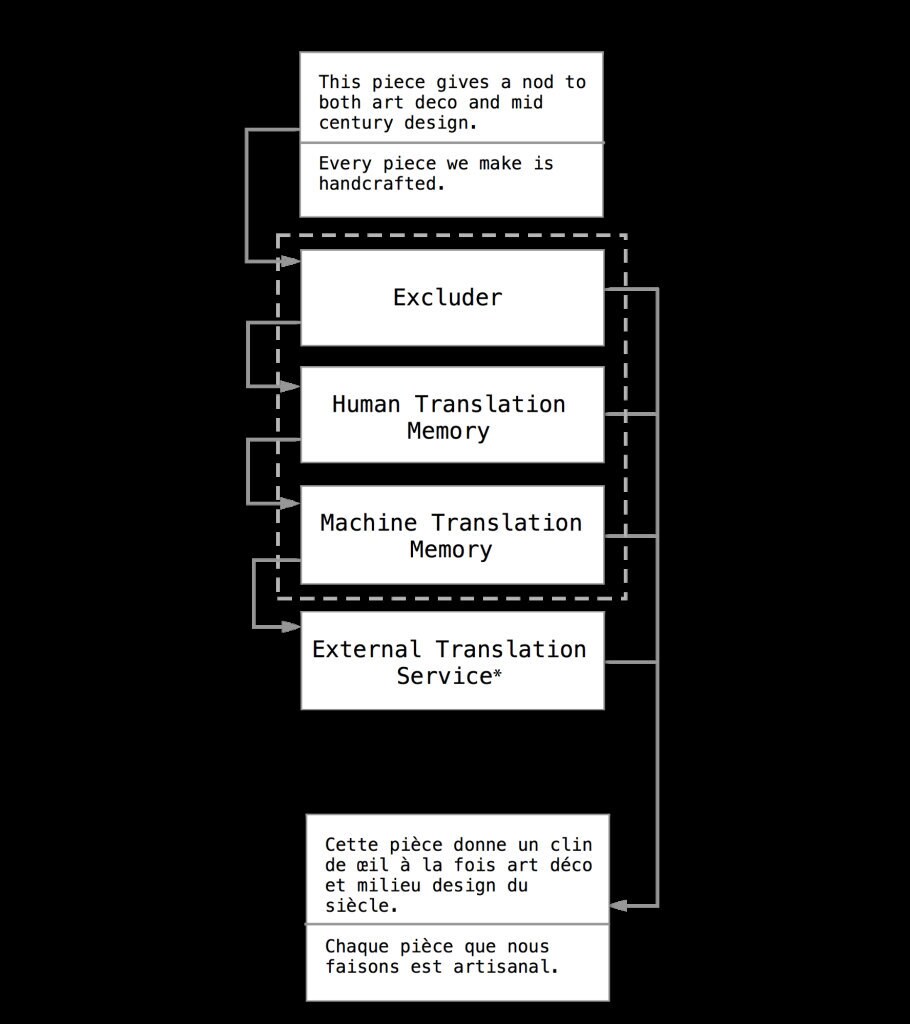 TM Overview Diagram