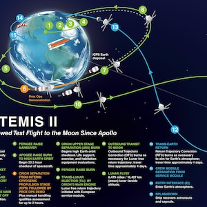 May include: A diagram illustrating the Artemis II mission, NASA's first crewed test flight to the moon since Apollo. The diagram shows the spacecraft's journey from launch to splashdown, including key events like orbit maneuvers, lunar flyby, and re-entry. The diagram also includes a table showing the sequence of proximity operations demonstrations.