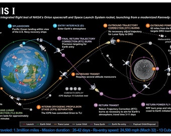 Artemis 1 Space Map, NASA's Artemis program, Orion MPCV and Space Launch System, NASA Flight Plan, Orion Spacecraft, Space Exploration,
