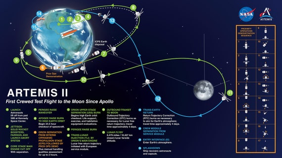Artemis 2 Space Map, NASA's Artemis program, Orion MPCV and Space Launch System, NASA Flight Plan, Orion Spacecraft, Space Exploration,