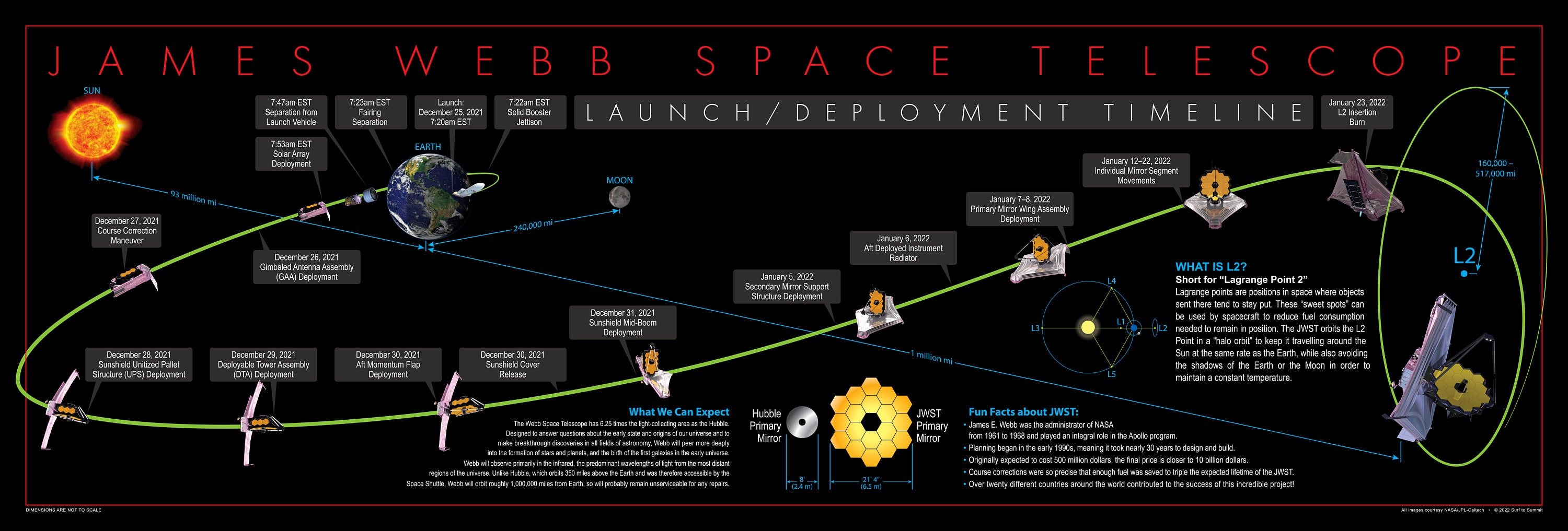 James Webb Space Telescope Launch JWST Deployment Timeline Etsy