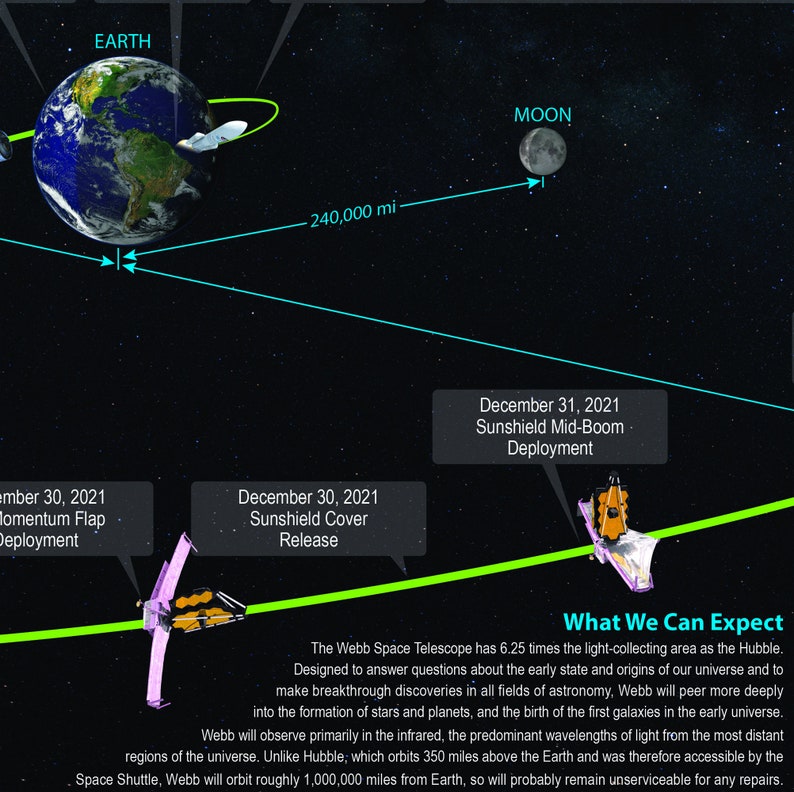 James b Space Telescope Launch JWST Deployment Timeline Etsy UK