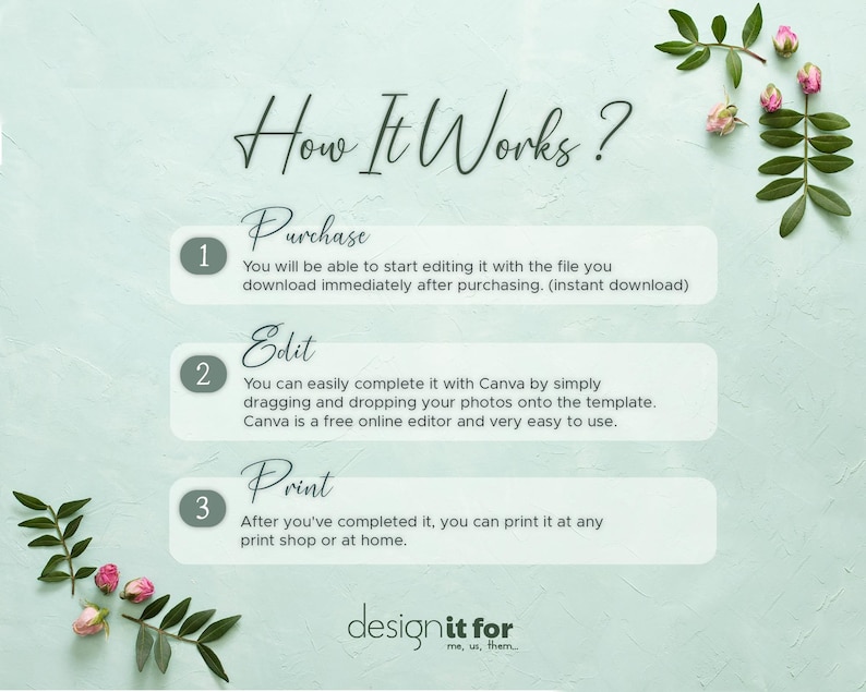 Pu&ograve; includere: Grafica verde chiaro con il testo "How It Works?" e istruzioni per un prodotto digitale. I passaggi sono "Purchase", "Edit" e "Print". Elementi floreali decorativi negli angoli.