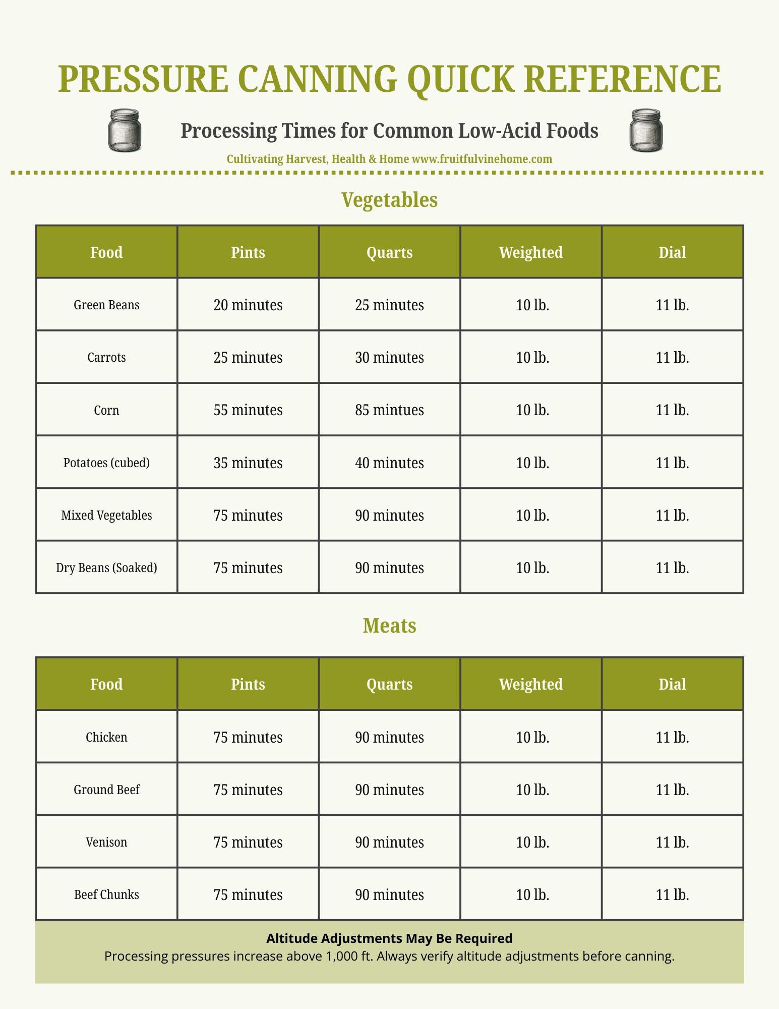 Home Canning Quick Reference Guide (printable PDF) – Farmhouse Kitchen ...