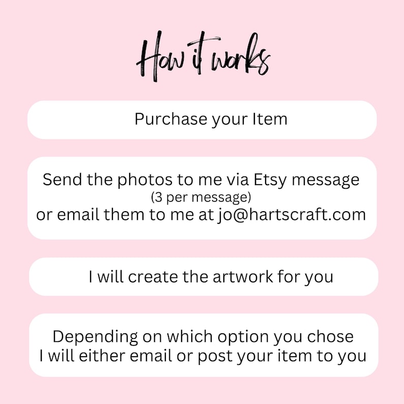 May include: A pink graphic with the text "How it works" and instructions for purchasing artwork. The steps include purchasing an item, sending photos via Etsy message or email, artwork creation, and delivery via email or post.