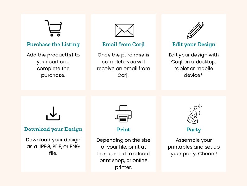 May include: A graphic with six steps for purchasing and using a digital product. The steps include purchasing, receiving an email, editing the design, downloading the design, printing, and setting up a party.