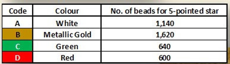May include: A table showing the number of beads needed for a 5-pointed star, based on color code.  Code A is white, 1,140 beads. Code B is metallic gold, 1,620 beads. Code C is green, 640 beads. Code D is red, 600 beads.