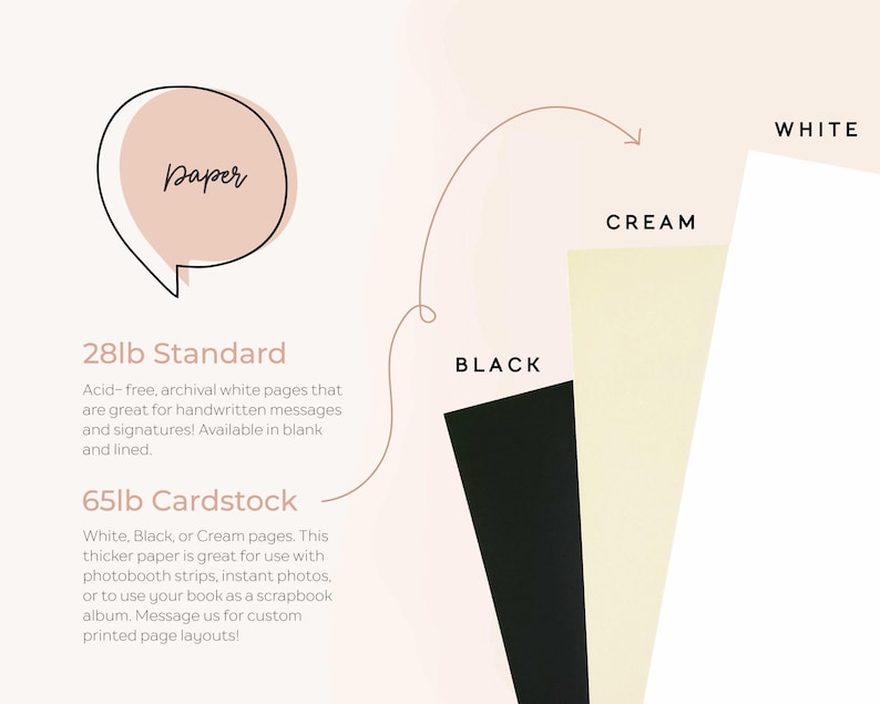 Visual overview of paper options available for custom guest books, including both 28lb standard and 65lb cardstock. The 28lb white paper is archival and acid-free, ideal for handwritten messages and signatures, available in lined or blank formats. The 65lb cardstock is shown in White, Cream, and Black color options, and is perfect for use with photobooth strips, instant photos, or scrapbook-style albums. Custom printed layouts are available upon request.