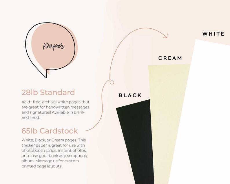 Visual overview of paper options available for custom guest books, including both 28lb standard and 65lb cardstock. The 28lb white paper is archival and acid-free, ideal for handwritten messages and signatures, available in lined or blank formats. The 65lb cardstock is shown in White, Cream, and Black color options, and is perfect for use with photobooth strips, instant photos, or scrapbook-style albums. Custom printed layouts are available upon request.