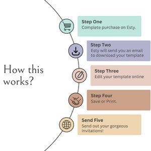 May include: A five-step infographic showing how to purchase, download, edit, save, and send out a printable template. The steps are illustrated with icons and text. The text includes the words "How this works?" and "Complete purchase on Etsy."