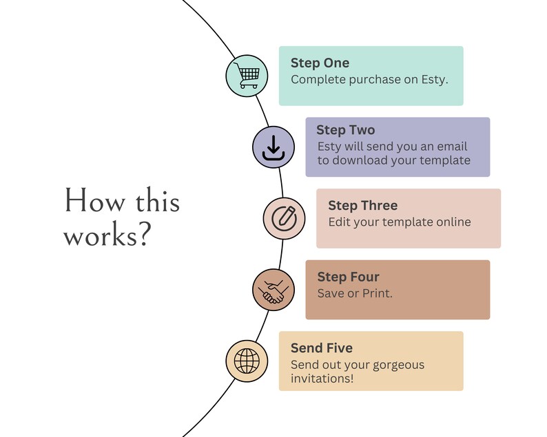May include: A five-step infographic showing how to purchase, download, edit, save, and send out a printable template. The steps are illustrated with icons and text. The text includes the words "How this works?" and "Complete purchase on Etsy."