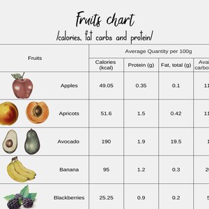 Nutrition Chart, Calories Journal, Kitchen Poster, Fruits Printable ...