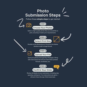 May include: An infographic with the title "Photo Submission Steps" on a dark blue background. The steps include choosing photos, selecting print size, uploading files, and confirming the order. Each step is accompanied by a relevant icon and brief instructions.