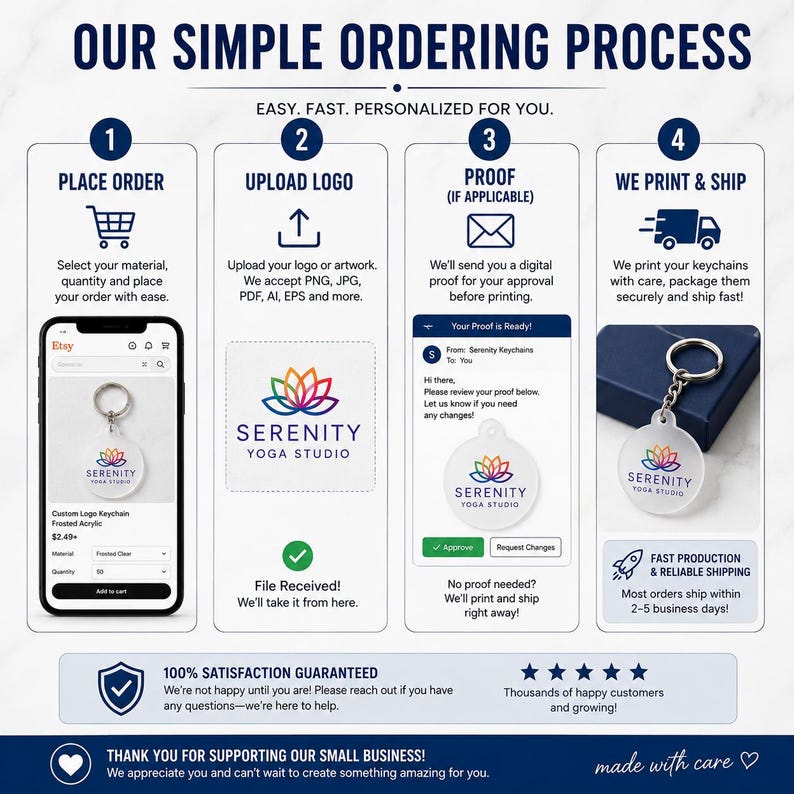 Może przedstawiać: Infografika zatytułowana OUR SIMPLE ORDERING PROCESS przedstawiająca cztery kroki zamawiania brelok&oacute;w. Zawiera smartfon z ofertą Etsy, ikonę przesyłania logo, cyfrowy dow&oacute;d zam&oacute;wienia oraz gotowy brelok z matowego akrylu z kolorowym wzorem.