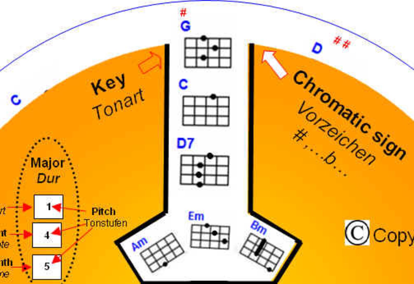 Ukulele Circle circle of Fifth quintelzirkel Mit Griffen Etsy