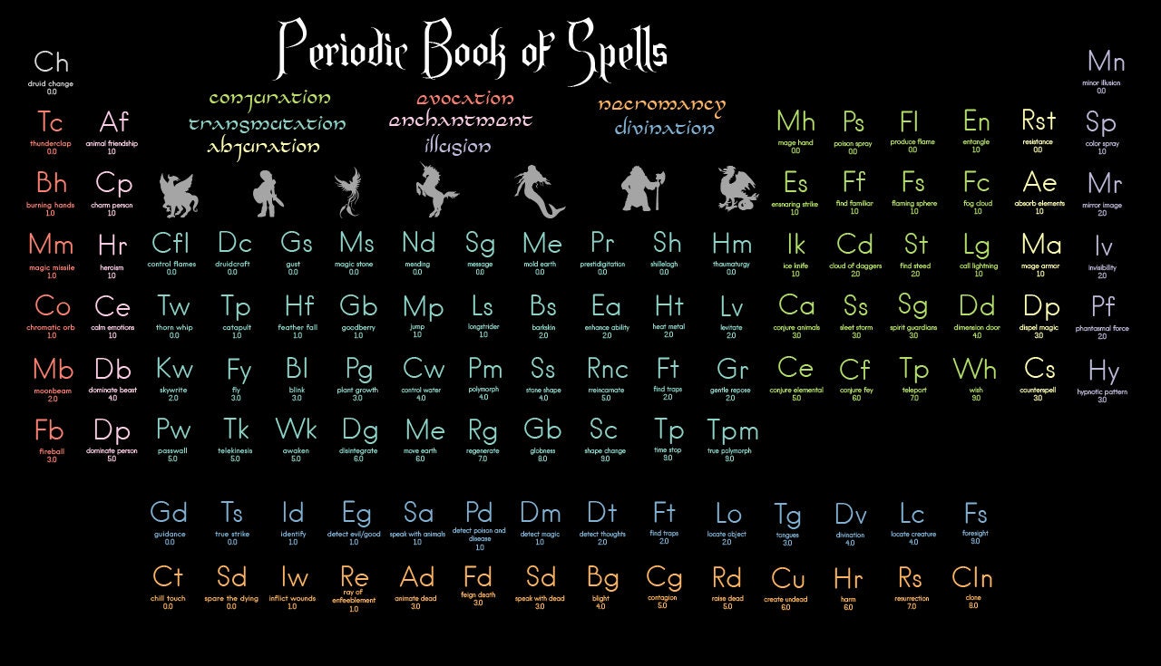 Periodic Table of Spells Digital File Etsy