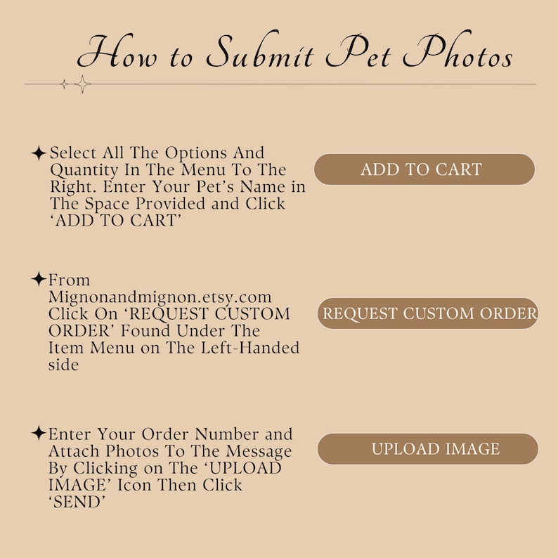 Instructions for submitting pet photos on Etsy: choose options, add pet’s name, click 'Add to Cart'; select 'Request Custom Order' on the site menu; attach photos with order number using 'Upload Image' and click 'Send.