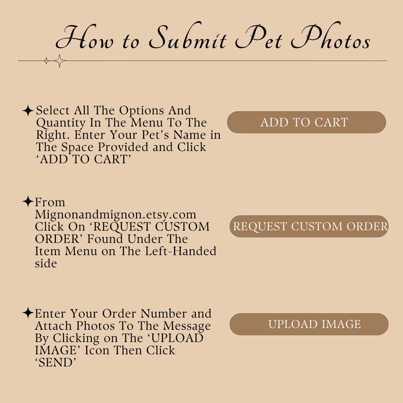 Instructions for submitting pet photos on Etsy: choose options, add pet’s name, click 'Add to Cart'; select 'Request Custom Order' on the site menu; attach photos with order number using 'Upload Image' and click 'Send.