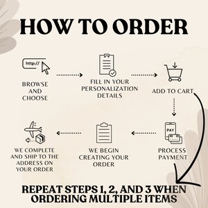May include: A diagram showing the steps to order an item online. The steps include browsing and choosing an item, filling in personalization details, adding the item to the cart, processing payment, and completing the order. The diagram also includes the text "REPEAT STEPS 1, 2, AND 3 WHEN ORDERING MULTIPLE ITEMS."