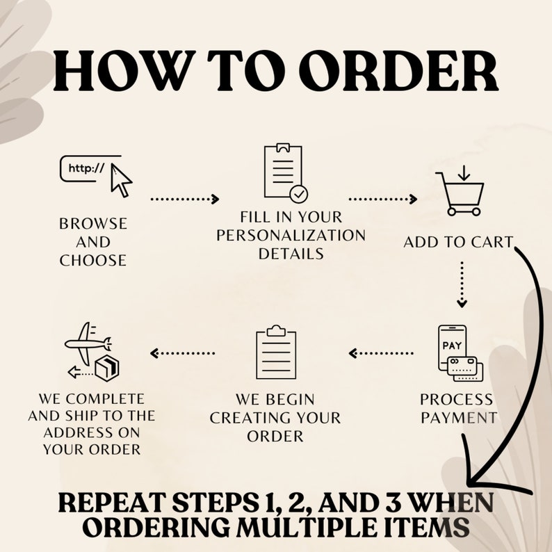 May include: A diagram showing the steps to order an item online. The steps include browsing and choosing an item, filling in personalization details, adding the item to the cart, processing payment, and completing the order. The diagram also includes the text "REPEAT STEPS 1, 2, AND 3 WHEN ORDERING MULTIPLE ITEMS."