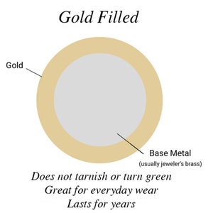 Gold filled educational diagram with descriptive text aginst a plain white background details the benefits of gold filled versus plated jewelry.